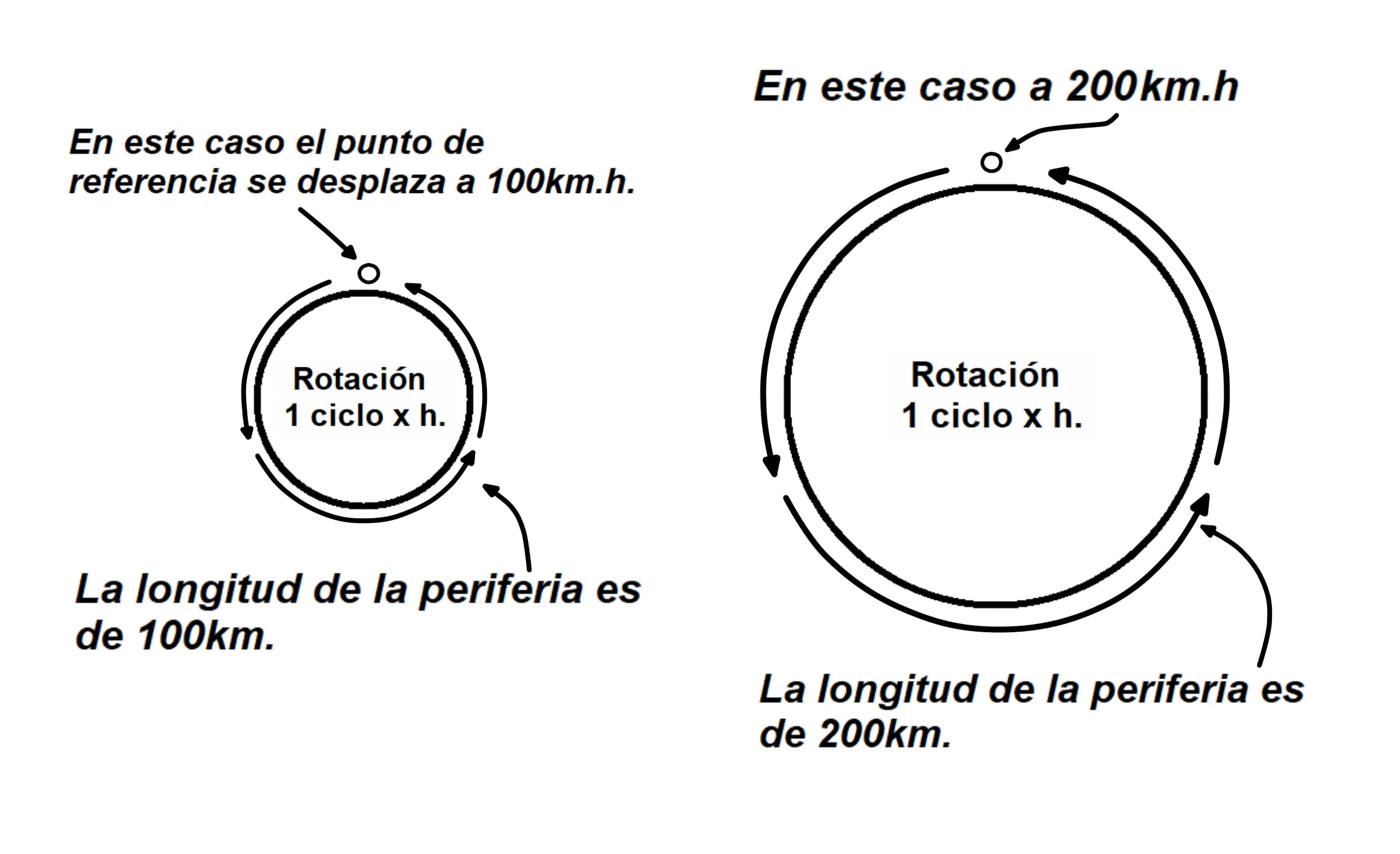 ilustracion sobre la rotacion